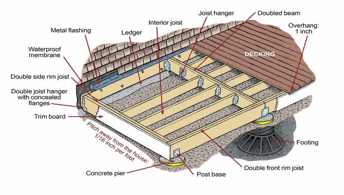 Anatomy of a Deck