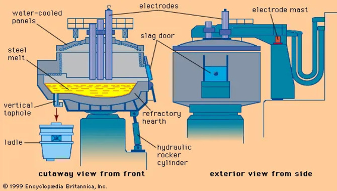 Electric Furnaces